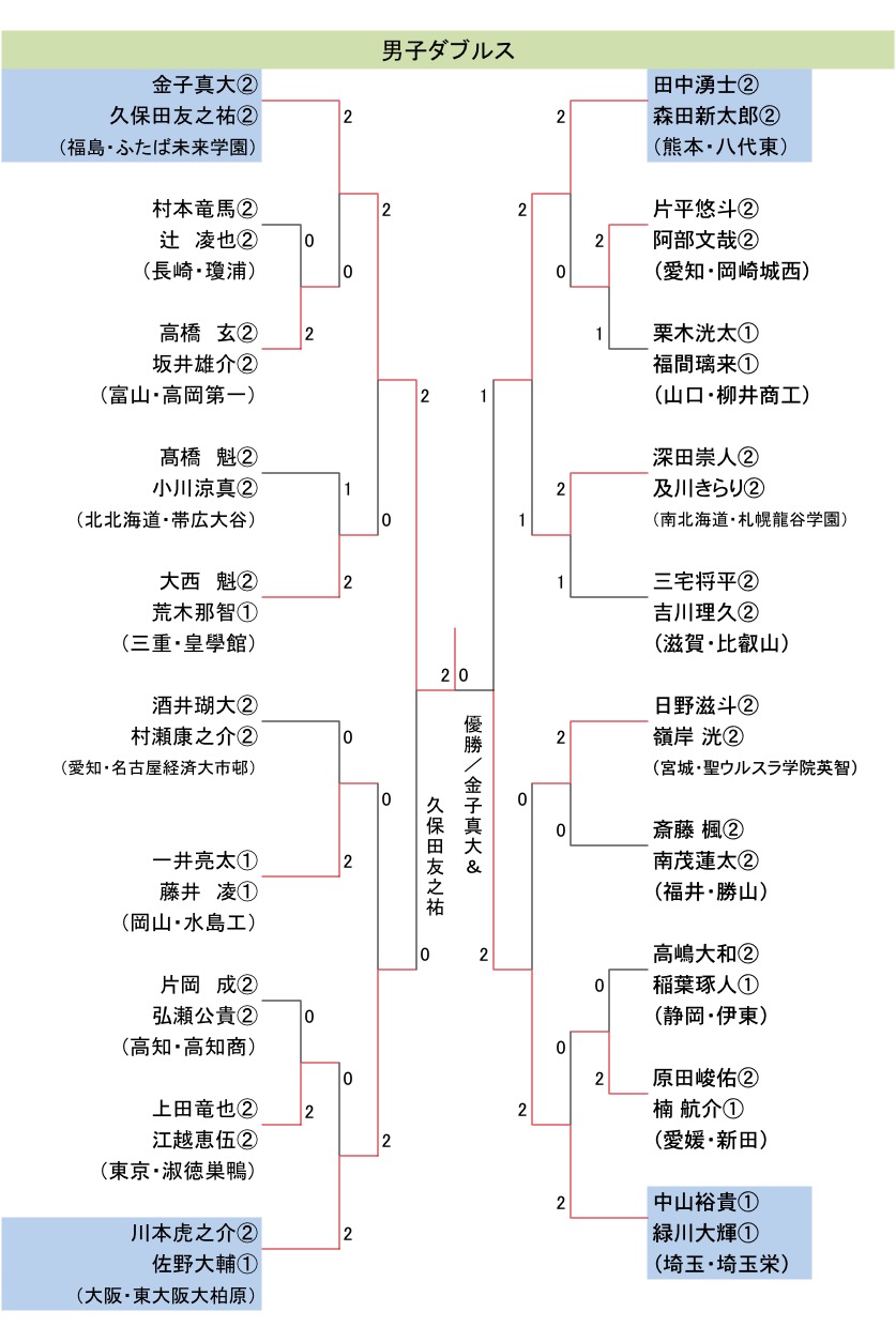 男子複