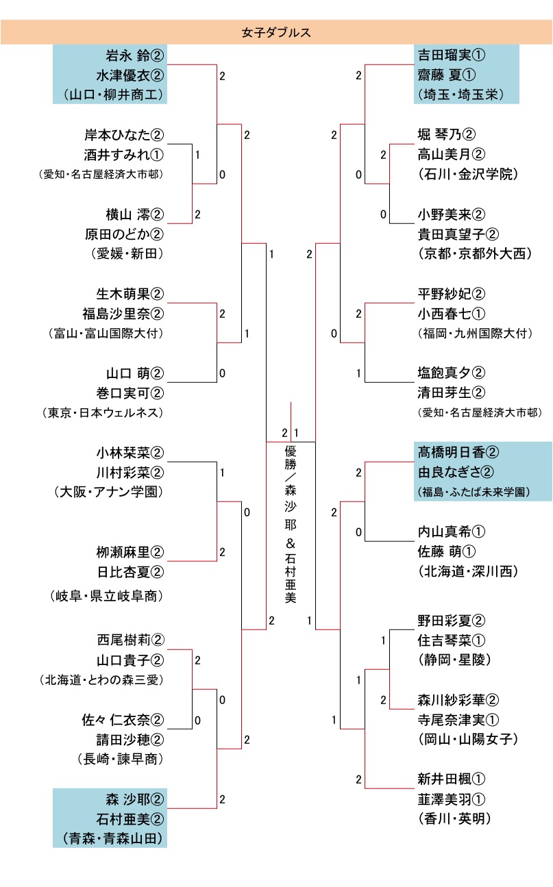 女子複