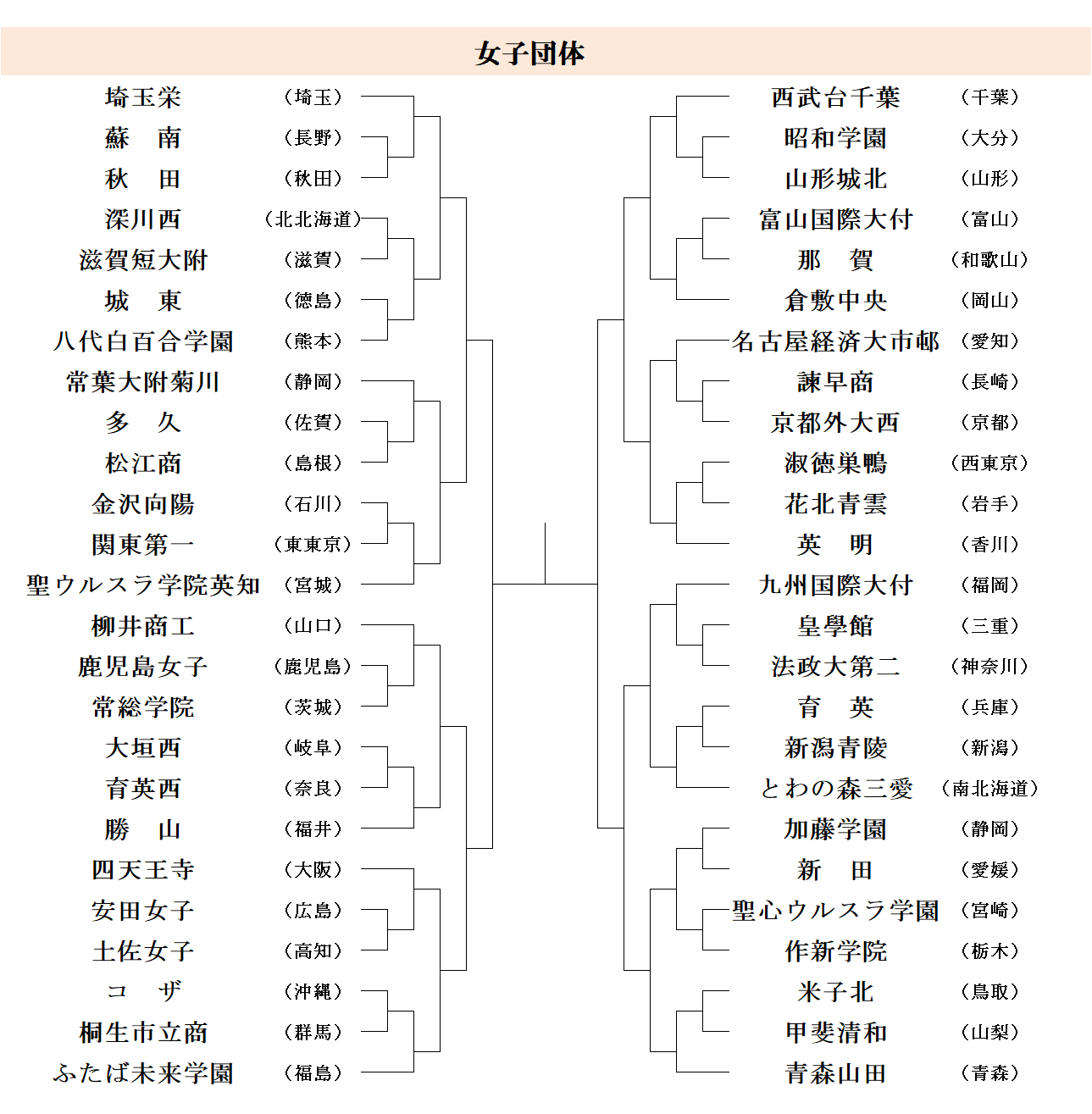 女子団体組み合わせ