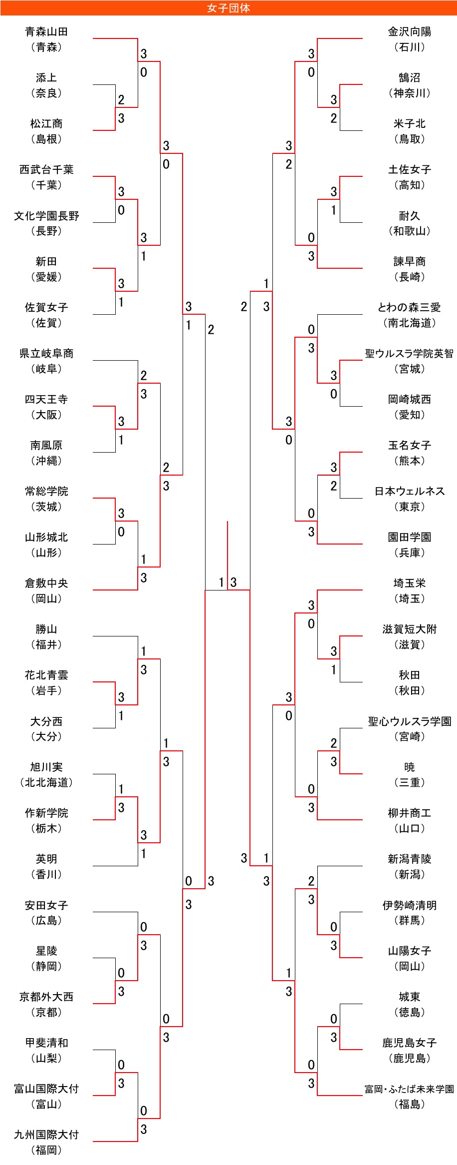 女子団体