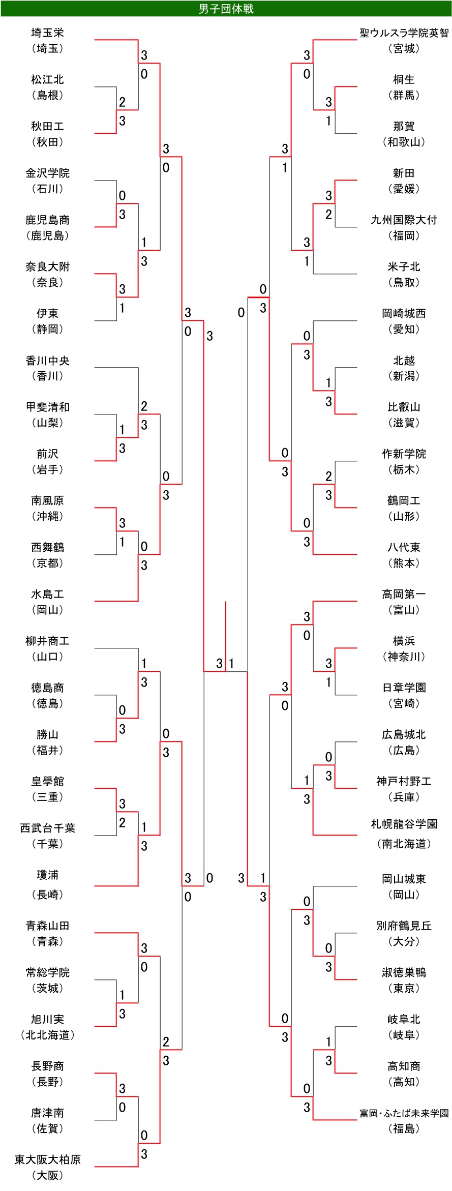 男子団体