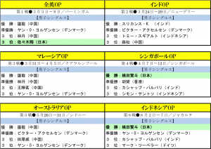 スーパーシリーズ上半期の上位結果