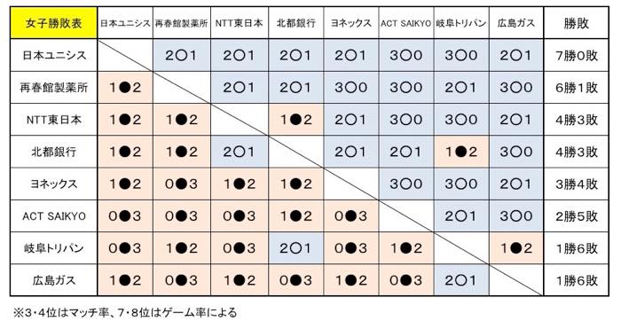日本リーグ2015勝敗表