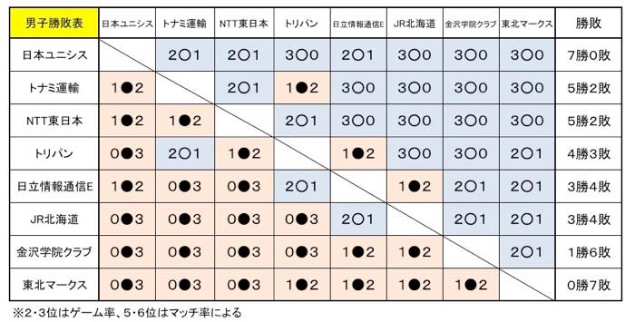 ■日本リーグ2015男子勝敗表