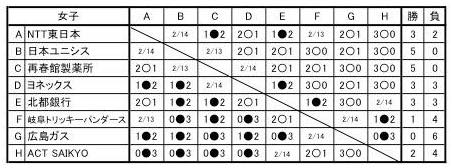 日本リーグ2015■女子勝敗表