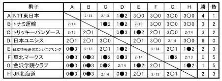 日本リーグ2015■男子勝敗表 