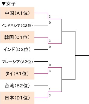 女子19日結果