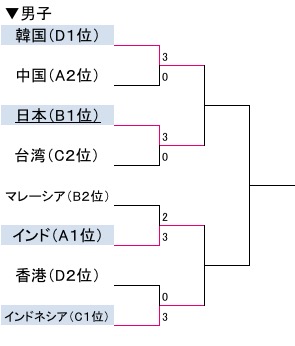 男子19日結果