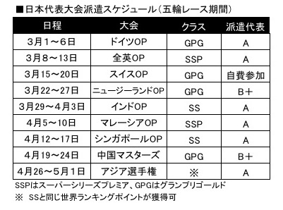 代表日程１