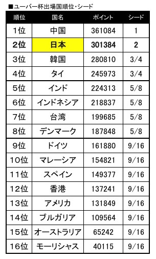 女子順位