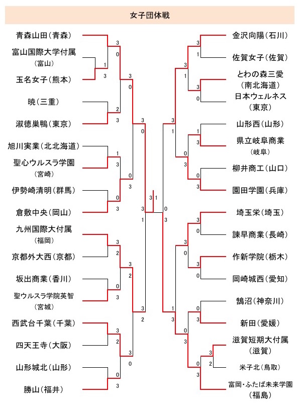 女子トーナメント表