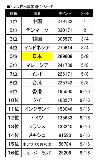 男子順位