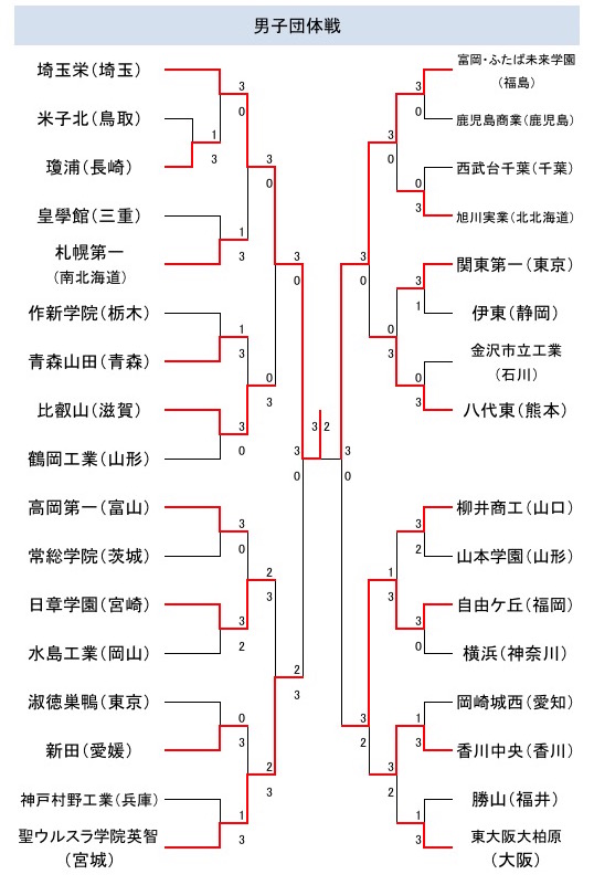 男子トーナメント表