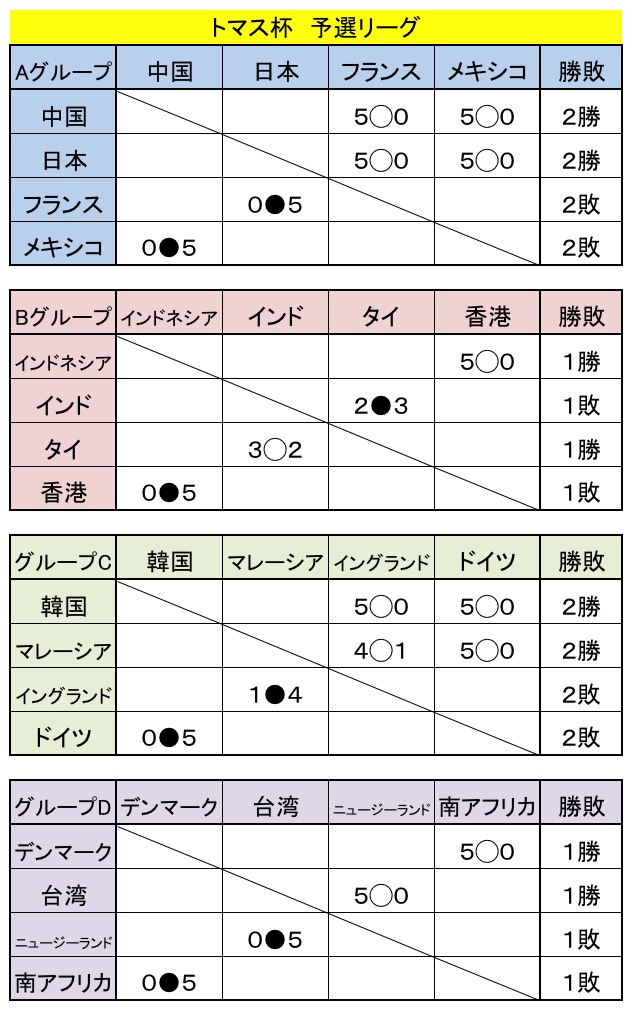 トマス杯２日目