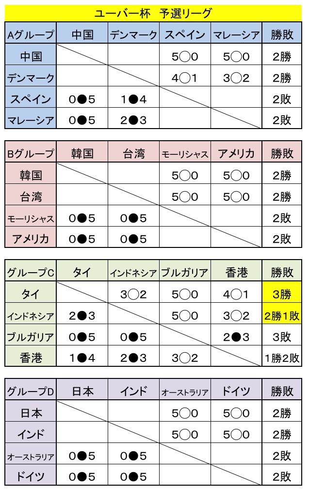 トマス杯ユーバー杯