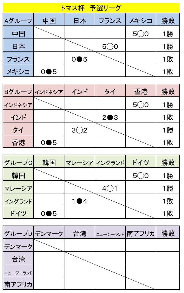 トマス杯第１日目