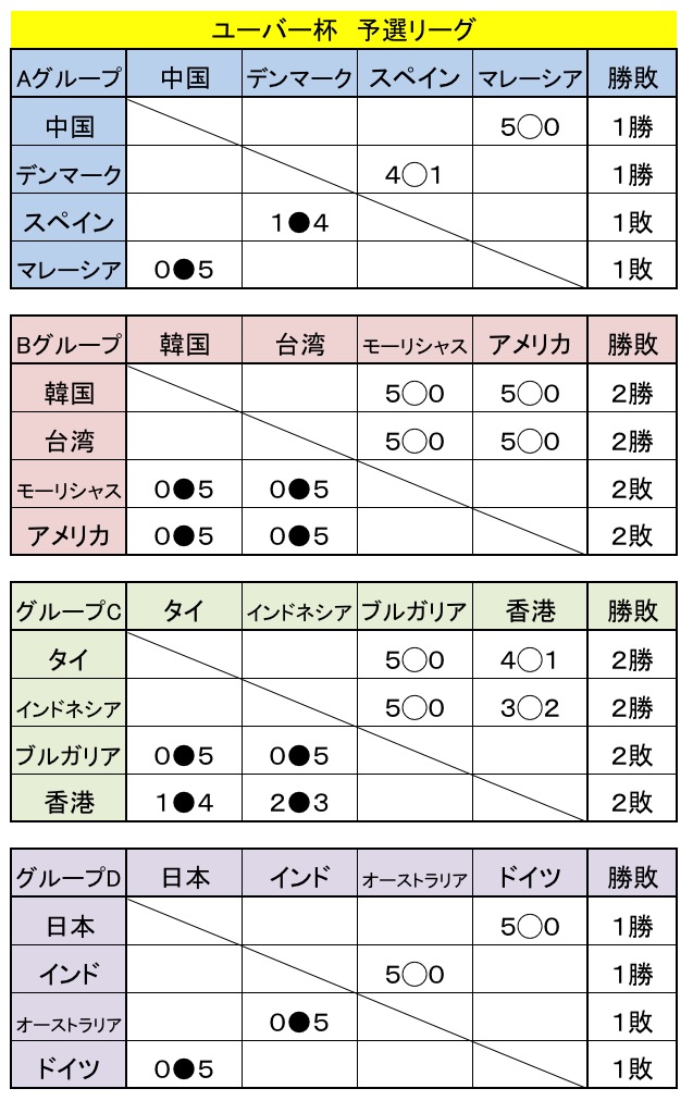 ユ杯２日目