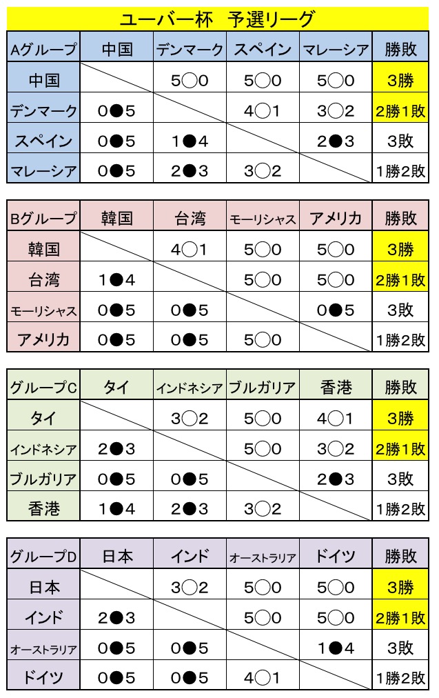 ユ杯４日目