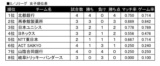 女子順位