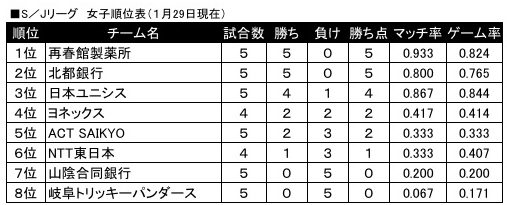 女子1月29日現在