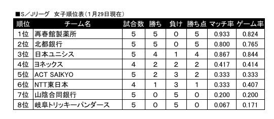 女子1月29日現在