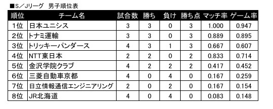 男子順位