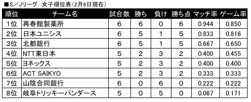 S／Jリーグ２月５日女子