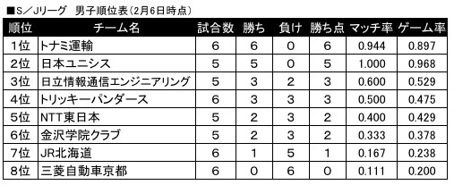 S／Jリーグ２月５日