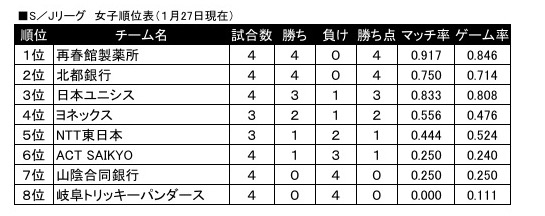 女子1月27日時点