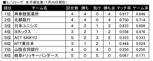 女子1月28日現在