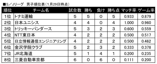 男子1月29日現在