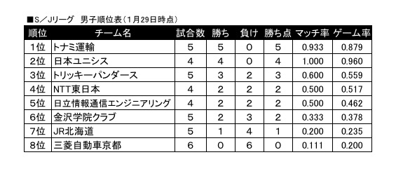 男子1月29日現在