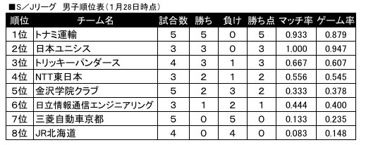 男子１月28日現在