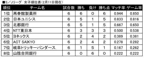 S／Jリーグ女子11日