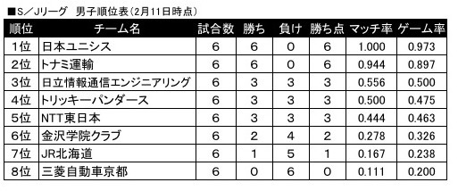 S／Jリーグ男子11日