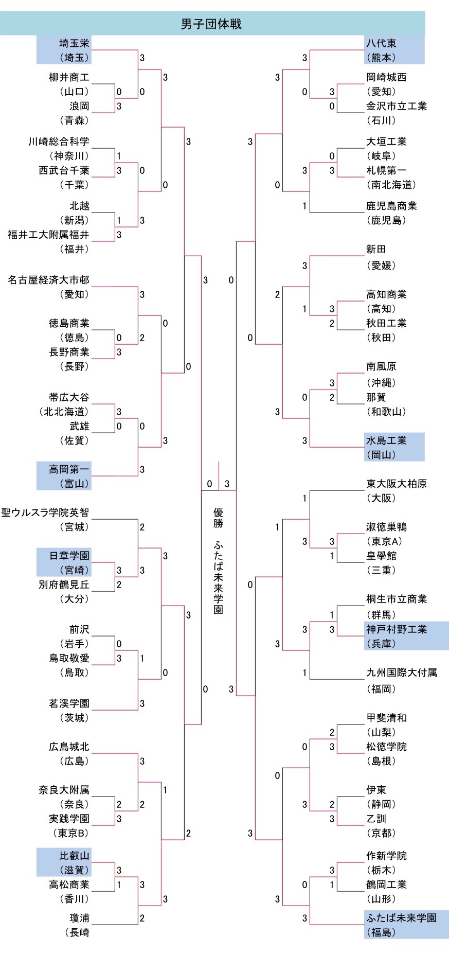 男子団体４