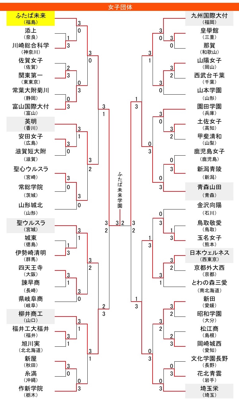 女子団体決勝