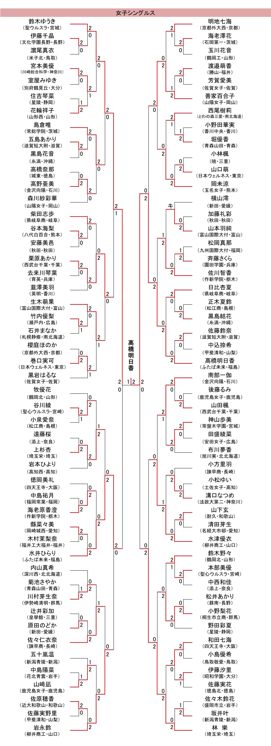 女子シングルス決勝