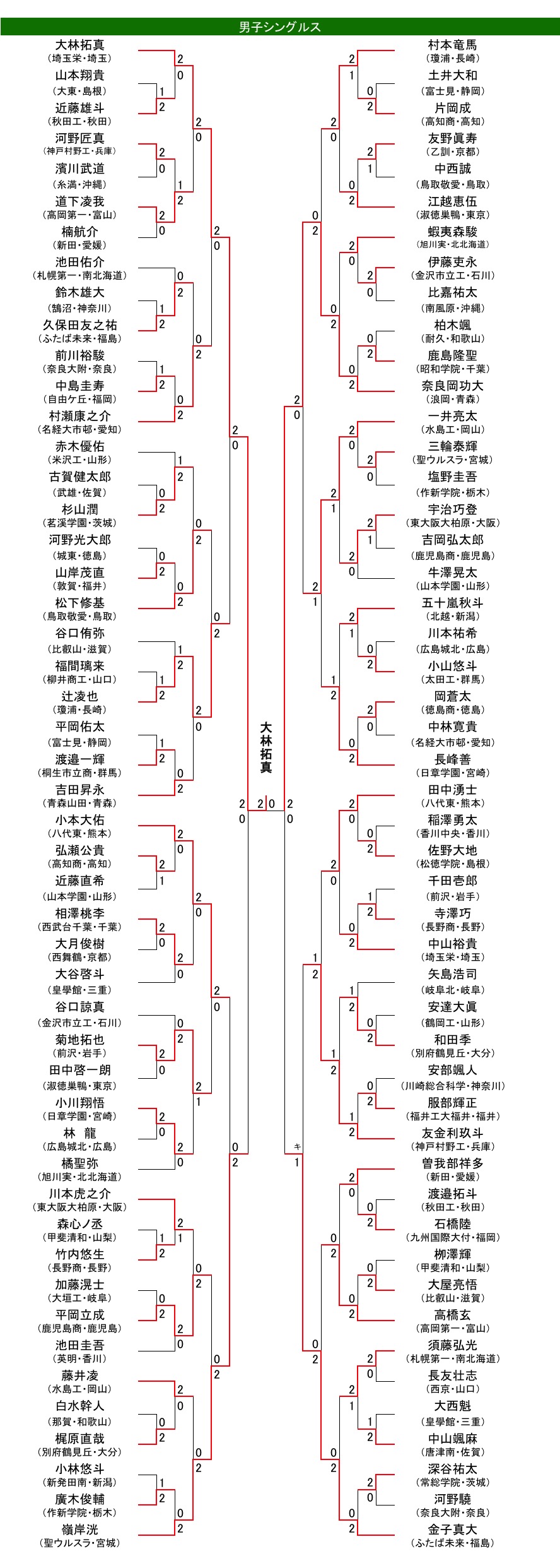 男子シングルス決勝