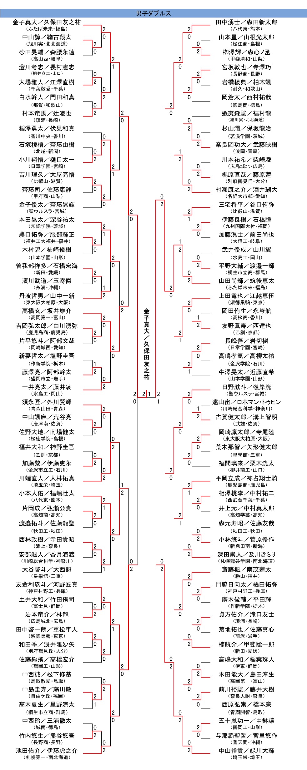 男子ダブルス決勝