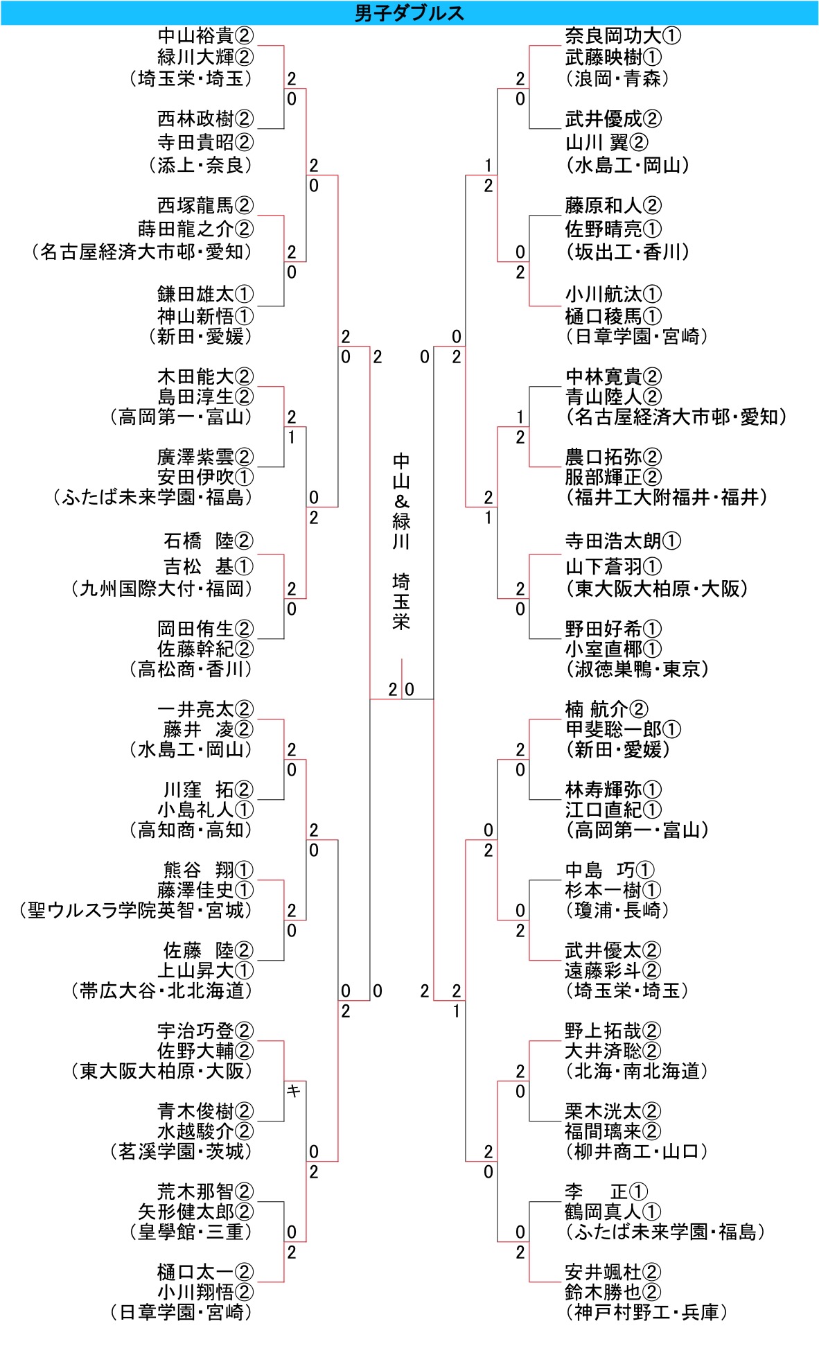 選抜男子個人複最終結果