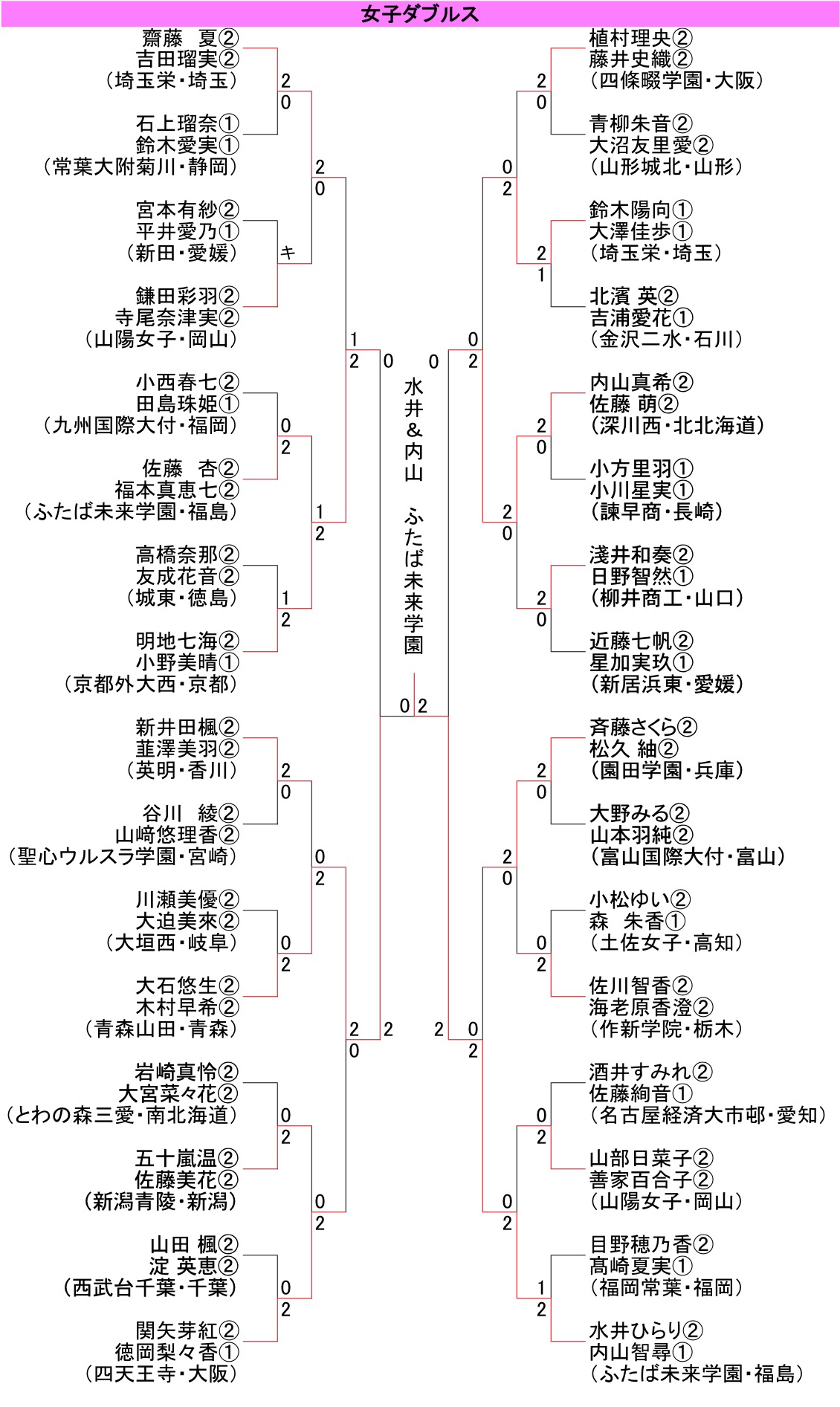 選抜個人女子複最終結果