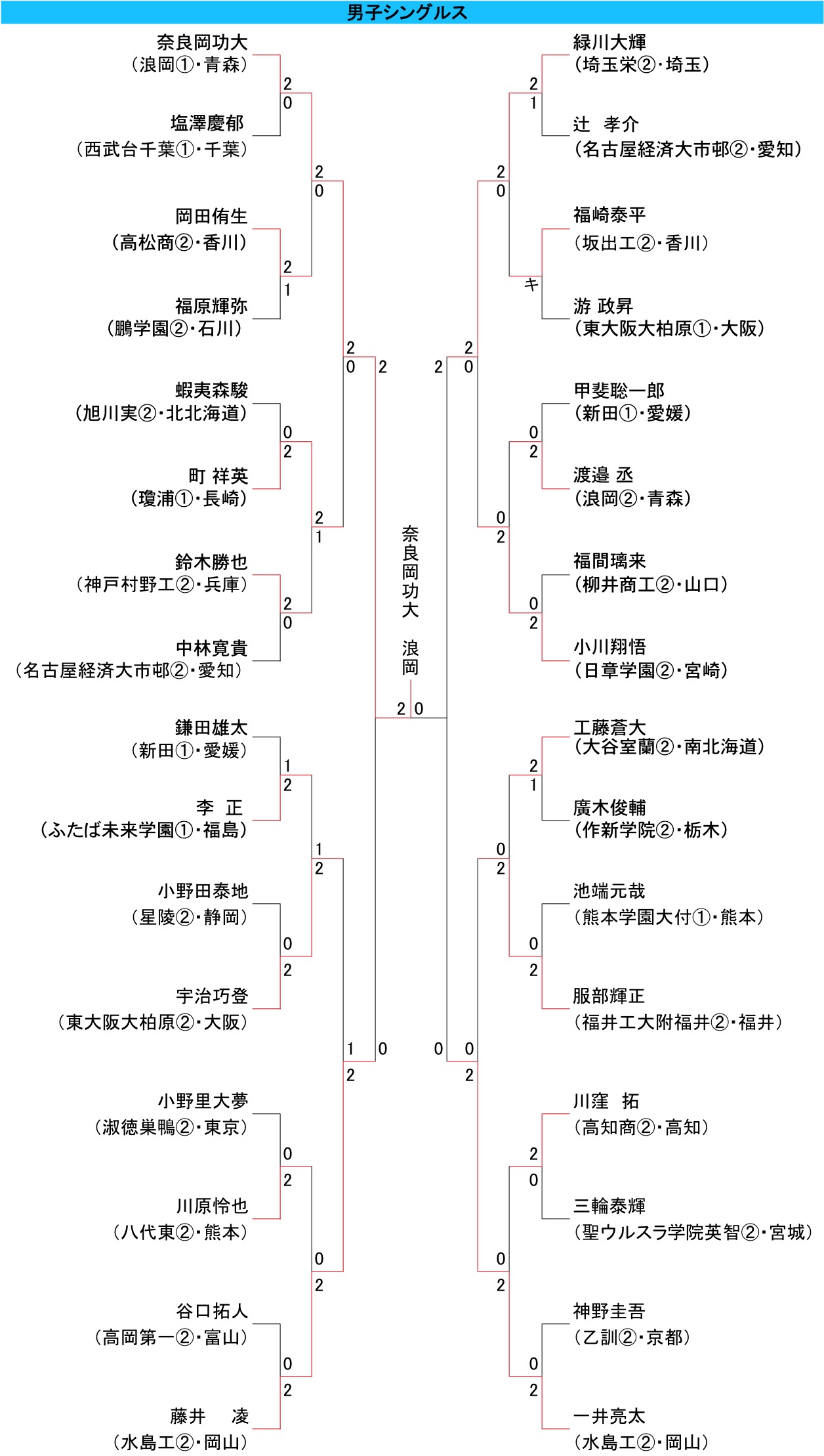 選抜男子個人単最終結果