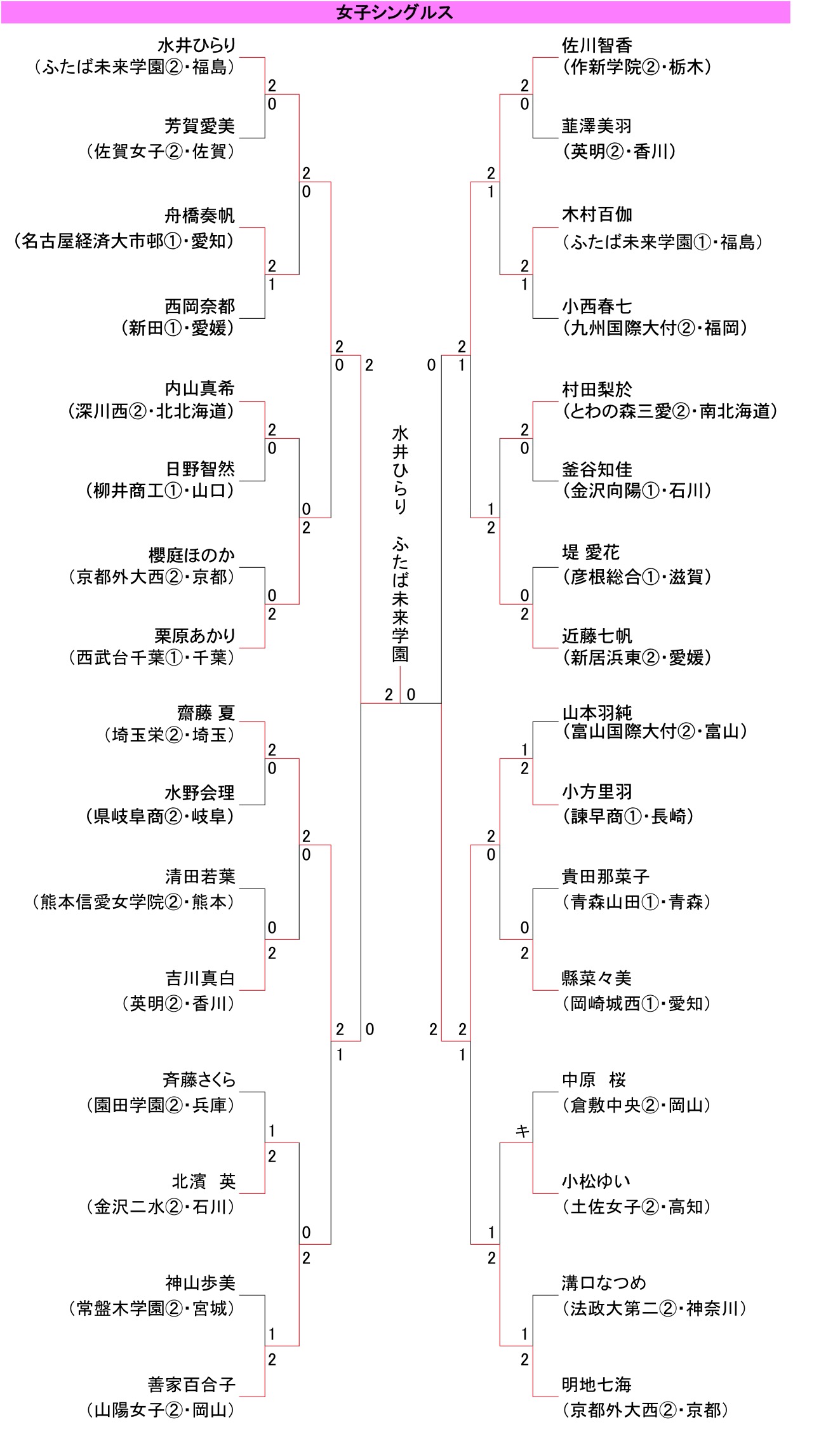 選抜女子個人単最終結果