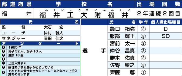 福井工大附属福井