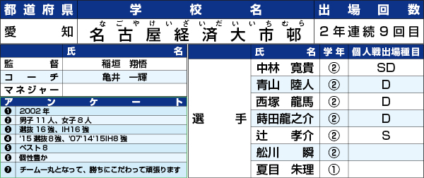 名経大市邨