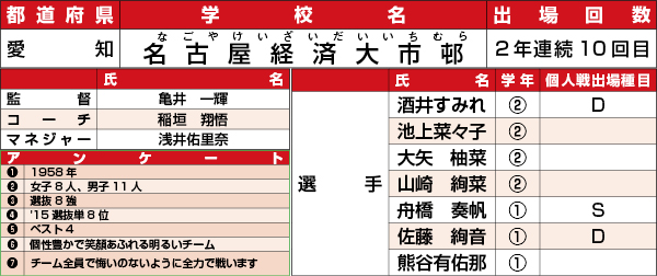 名古屋経済大市邨