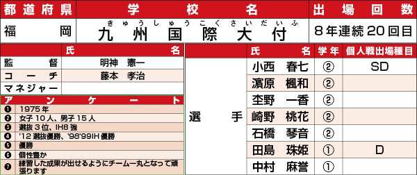 九州国際大付属