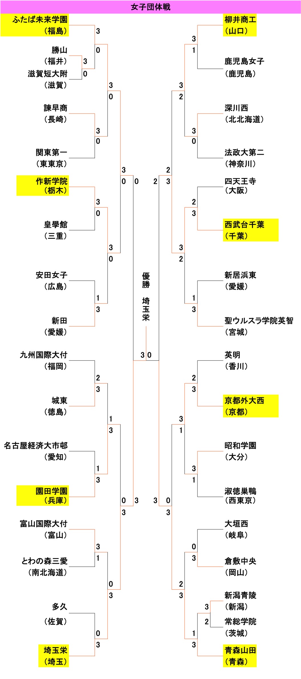 選抜女子団体2日目