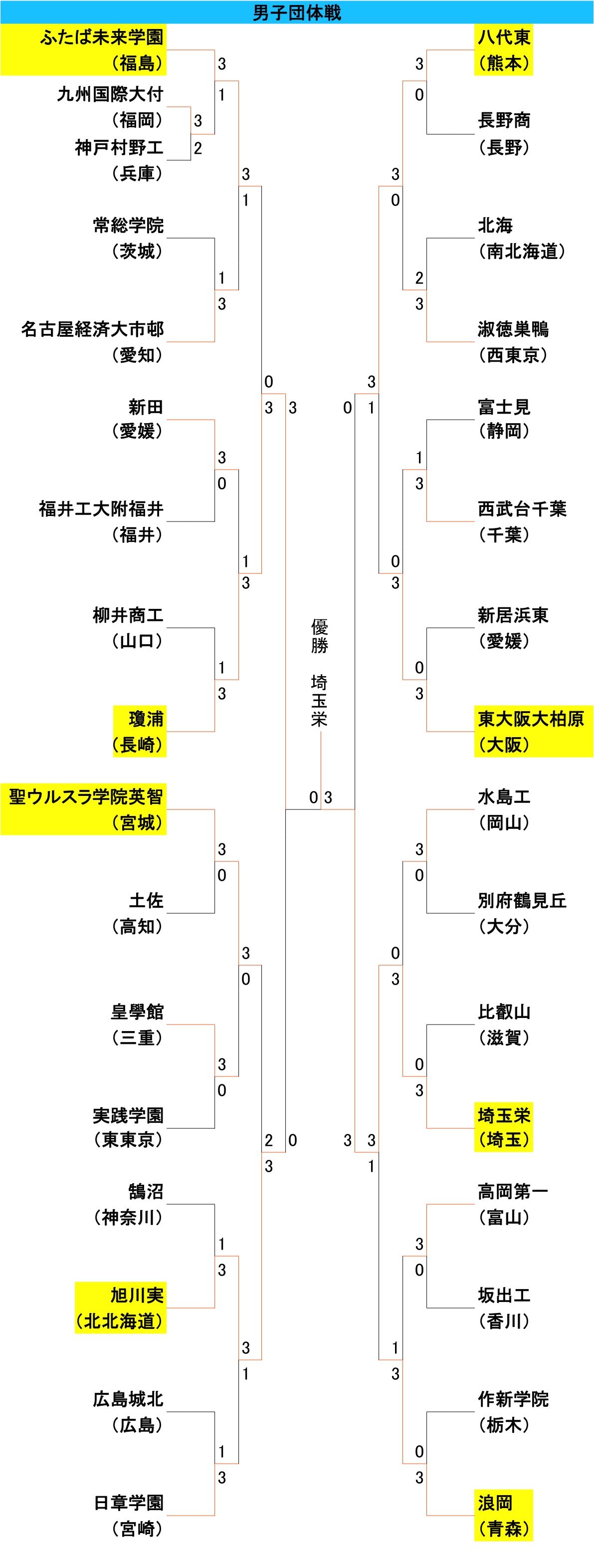 選抜男子団体2日目